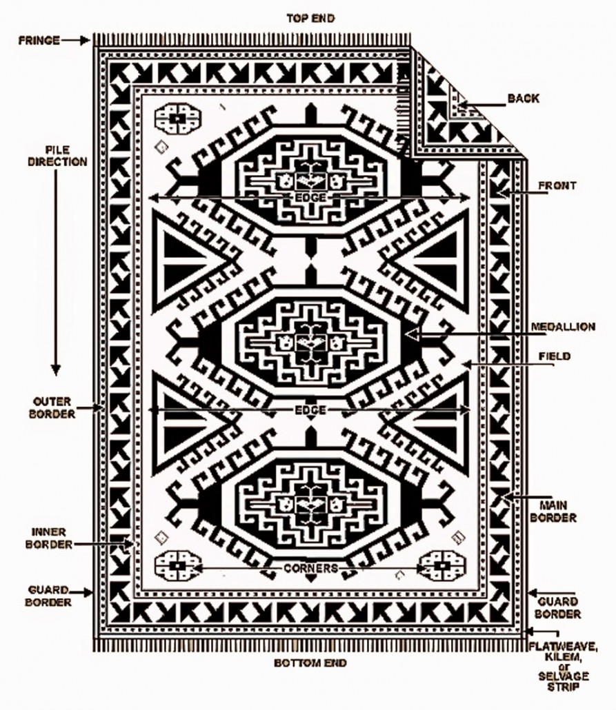 The Parts of Your Rugs Cornwall Rug Cleaning